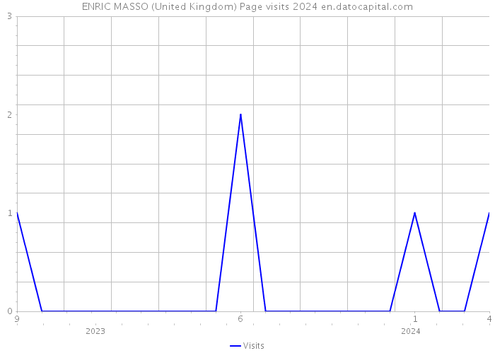 ENRIC MASSO (United Kingdom) Page visits 2024 