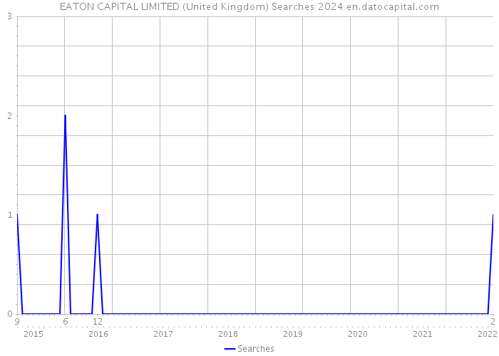 EATON CAPITAL LIMITED (United Kingdom) Searches 2024 