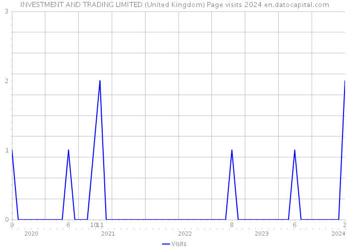 INVESTMENT AND TRADING LIMITED (United Kingdom) Page visits 2024 