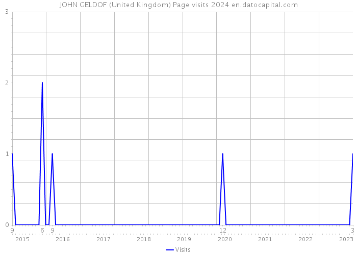 JOHN GELDOF (United Kingdom) Page visits 2024 