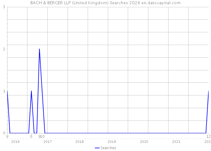 BACH & BERGER LLP (United Kingdom) Searches 2024 