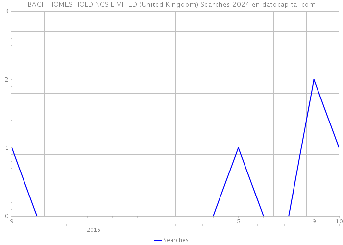 BACH HOMES HOLDINGS LIMITED (United Kingdom) Searches 2024 