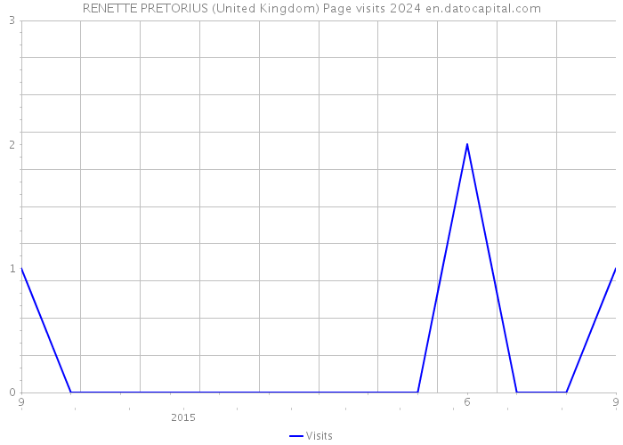 RENETTE PRETORIUS (United Kingdom) Page visits 2024 