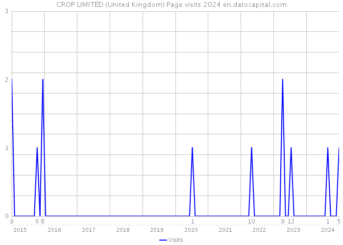 CROP LIMITED (United Kingdom) Page visits 2024 