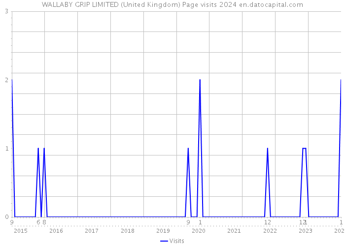 WALLABY GRIP LIMITED (United Kingdom) Page visits 2024 