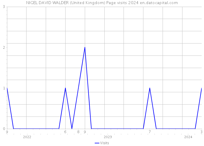 NIGEL DAVID WALDER (United Kingdom) Page visits 2024 