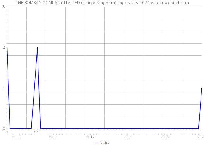 THE BOMBAY COMPANY LIMITED (United Kingdom) Page visits 2024 