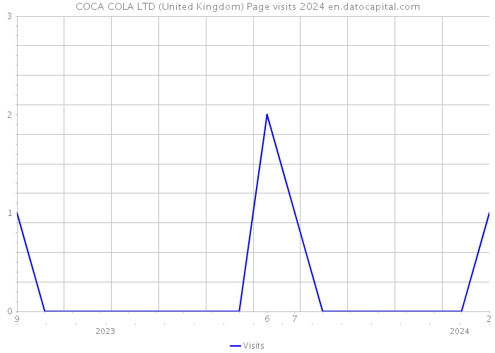 COCA COLA LTD (United Kingdom) Page visits 2024 