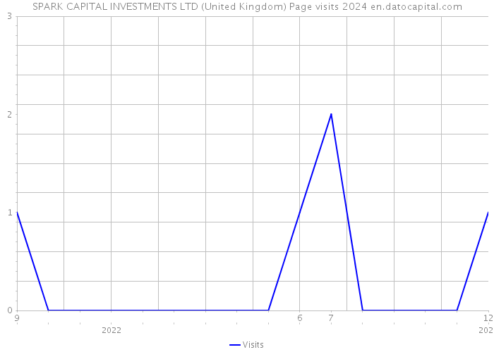 SPARK CAPITAL INVESTMENTS LTD (United Kingdom) Page visits 2024 
