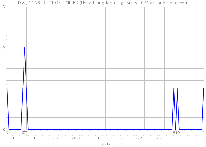 D & J CONSTRUCTION LIMITED (United Kingdom) Page visits 2024 
