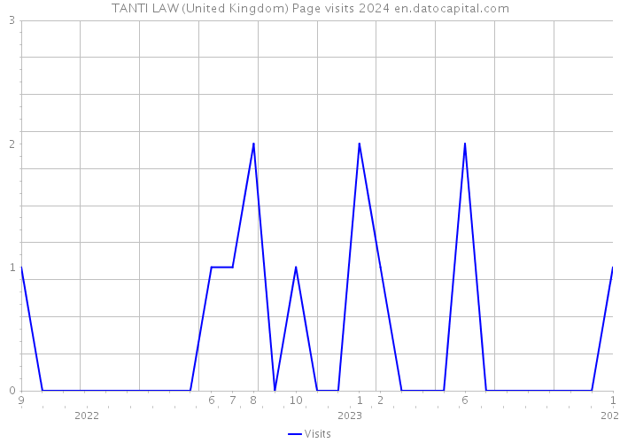 TANTI LAW (United Kingdom) Page visits 2024 