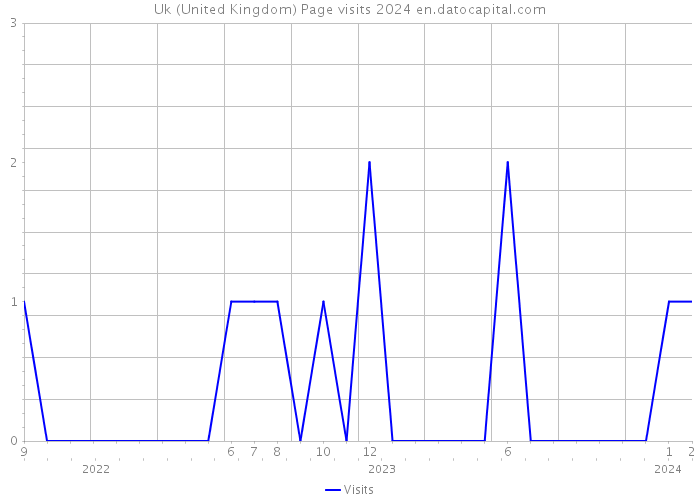 Uk (United Kingdom) Page visits 2024 