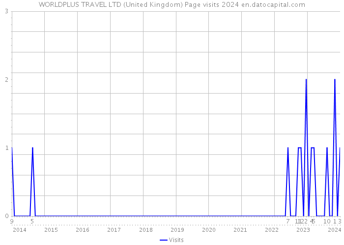 WORLDPLUS TRAVEL LTD (United Kingdom) Page visits 2024 