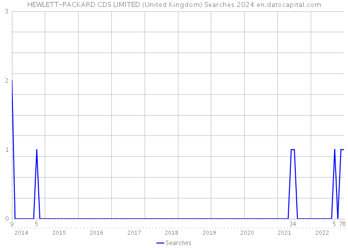 HEWLETT-PACKARD CDS LIMITED (United Kingdom) Searches 2024 