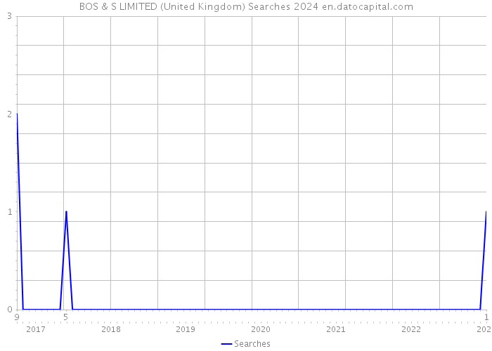BOS & S LIMITED (United Kingdom) Searches 2024 