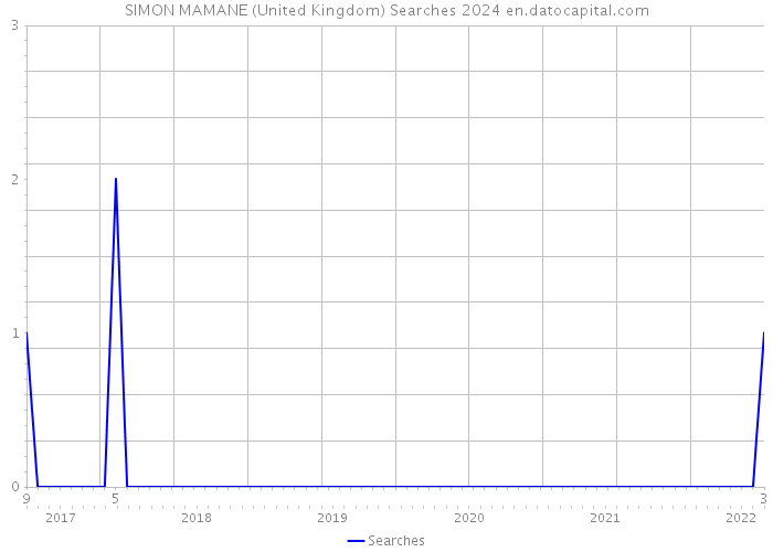 SIMON MAMANE (United Kingdom) Searches 2024 