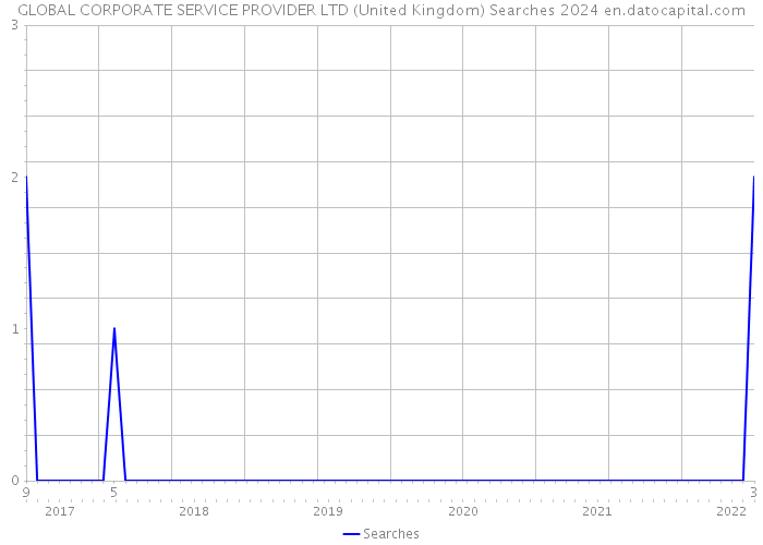 GLOBAL CORPORATE SERVICE PROVIDER LTD (United Kingdom) Searches 2024 
