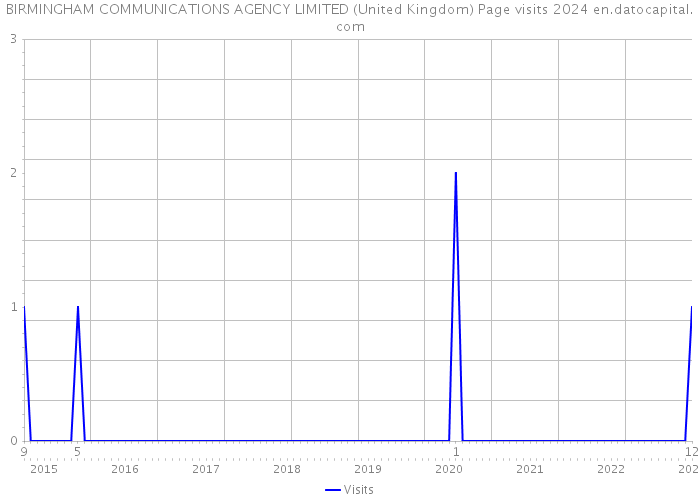 BIRMINGHAM COMMUNICATIONS AGENCY LIMITED (United Kingdom) Page visits 2024 