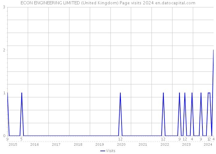 ECON ENGINEERING LIMITED (United Kingdom) Page visits 2024 