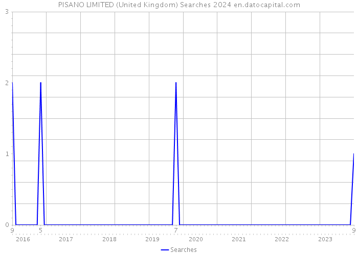 PISANO LIMITED (United Kingdom) Searches 2024 