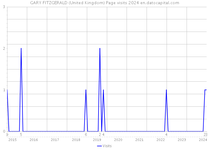 GARY FITZGERALD (United Kingdom) Page visits 2024 