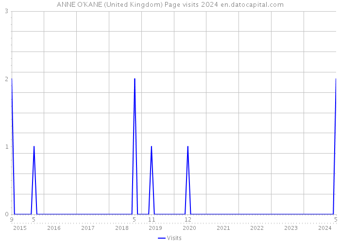 ANNE O'KANE (United Kingdom) Page visits 2024 