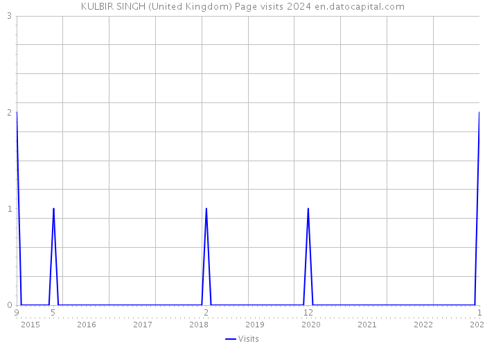 KULBIR SINGH (United Kingdom) Page visits 2024 