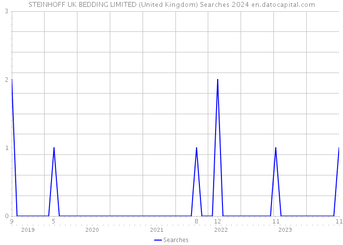 STEINHOFF UK BEDDING LIMITED (United Kingdom) Searches 2024 