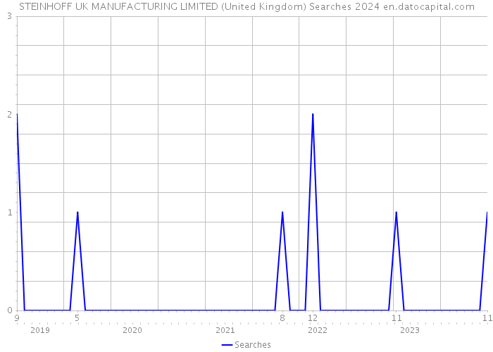 STEINHOFF UK MANUFACTURING LIMITED (United Kingdom) Searches 2024 