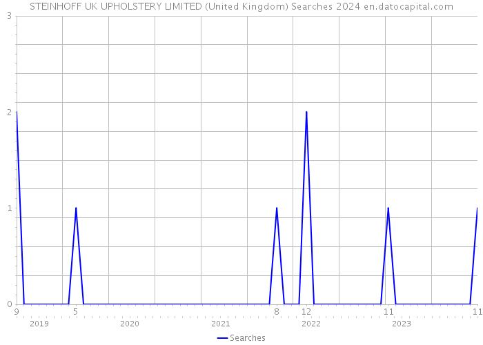 STEINHOFF UK UPHOLSTERY LIMITED (United Kingdom) Searches 2024 