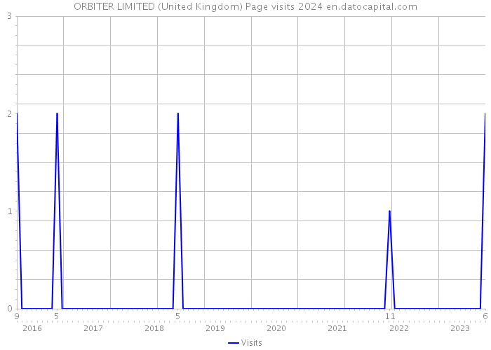 ORBITER LIMITED (United Kingdom) Page visits 2024 