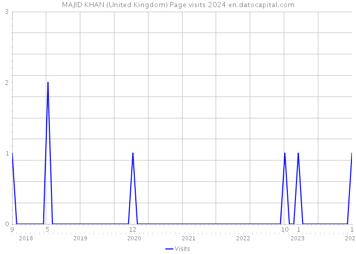 MAJID KHAN (United Kingdom) Page visits 2024 