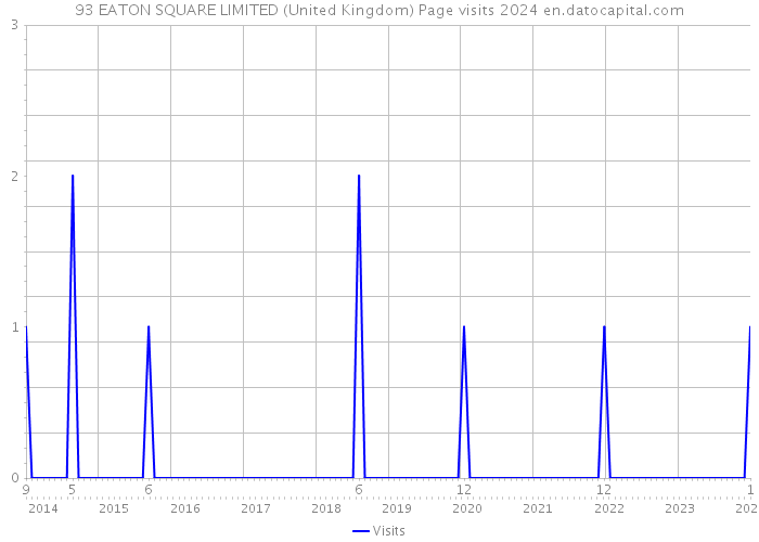 93 EATON SQUARE LIMITED (United Kingdom) Page visits 2024 
