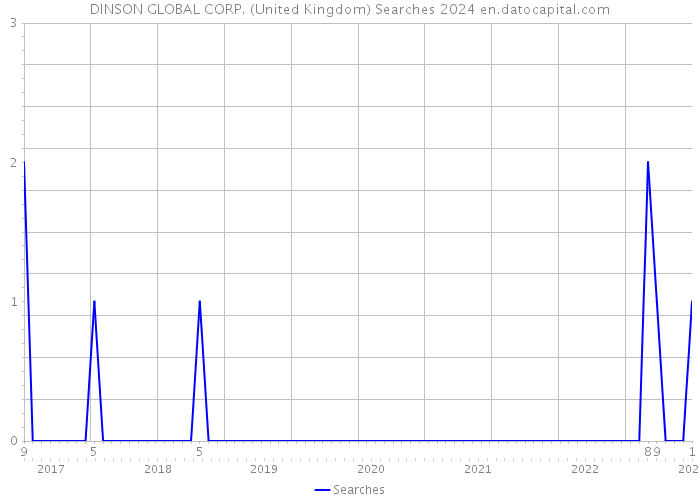 DINSON GLOBAL CORP. (United Kingdom) Searches 2024 