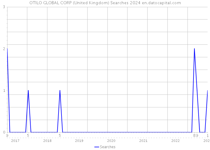 OTILO GLOBAL CORP (United Kingdom) Searches 2024 