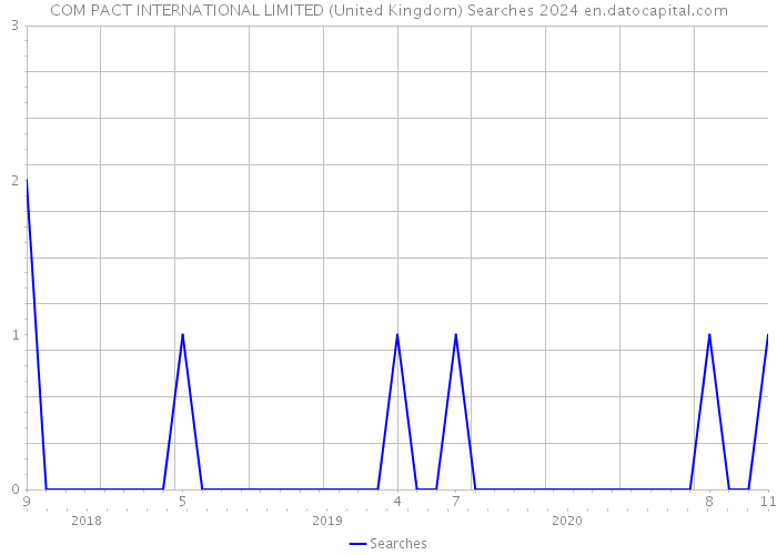 COM PACT INTERNATIONAL LIMITED (United Kingdom) Searches 2024 