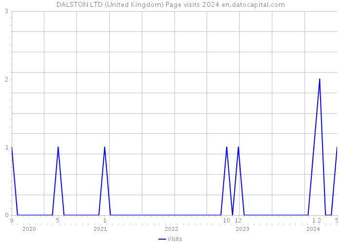 DALSTON LTD (United Kingdom) Page visits 2024 