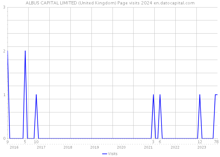ALBUS CAPITAL LIMITED (United Kingdom) Page visits 2024 