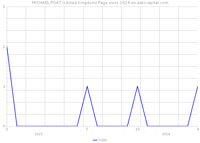 MICHAEL POAT (United Kingdom) Page visits 2024 