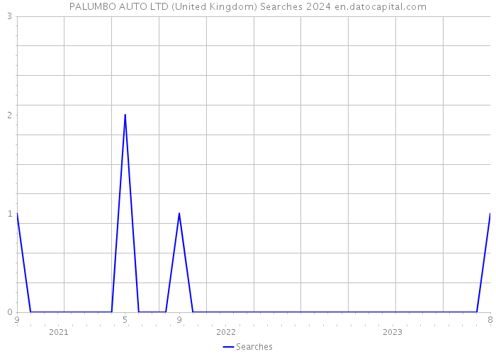 PALUMBO AUTO LTD (United Kingdom) Searches 2024 
