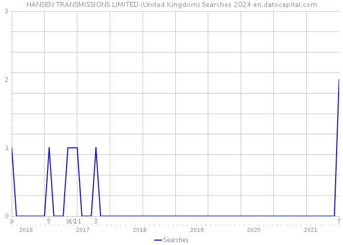 HANSEN TRANSMISSIONS LIMITED (United Kingdom) Searches 2024 