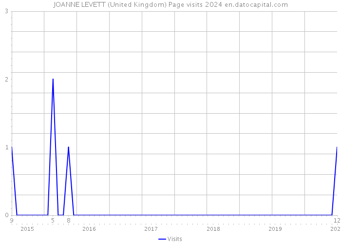 JOANNE LEVETT (United Kingdom) Page visits 2024 