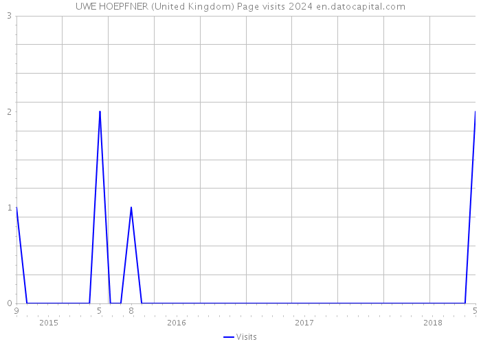 UWE HOEPFNER (United Kingdom) Page visits 2024 
