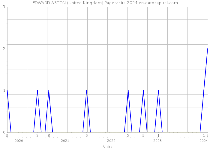 EDWARD ASTON (United Kingdom) Page visits 2024 