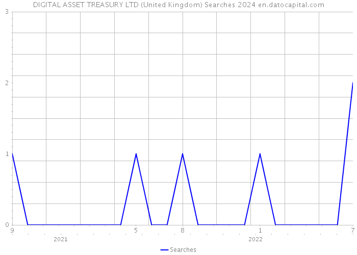 DIGITAL ASSET TREASURY LTD (United Kingdom) Searches 2024 