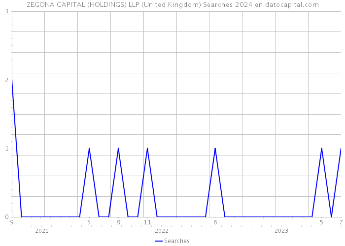 ZEGONA CAPITAL (HOLDINGS) LLP (United Kingdom) Searches 2024 