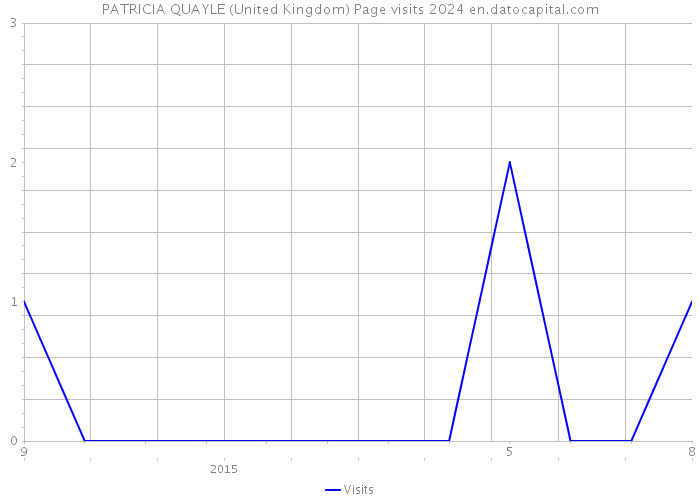 PATRICIA QUAYLE (United Kingdom) Page visits 2024 