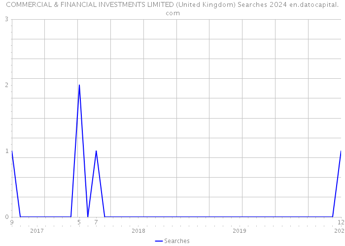 COMMERCIAL & FINANCIAL INVESTMENTS LIMITED (United Kingdom) Searches 2024 
