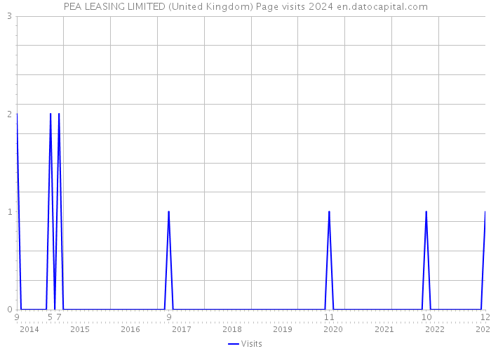 PEA LEASING LIMITED (United Kingdom) Page visits 2024 