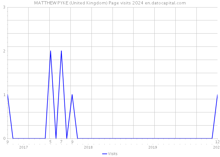 MATTHEW PYKE (United Kingdom) Page visits 2024 